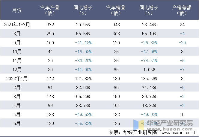 2021-2022年1-6月中国一拖集团有限公司汽车月度产销量统计表