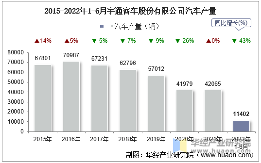 2015-2022年1-6月宇通客车股份有限公司汽车产量