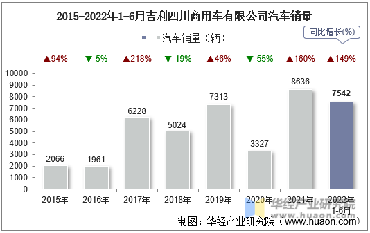 2015-2022年1-6月吉利四川商用车有限公司汽车销量