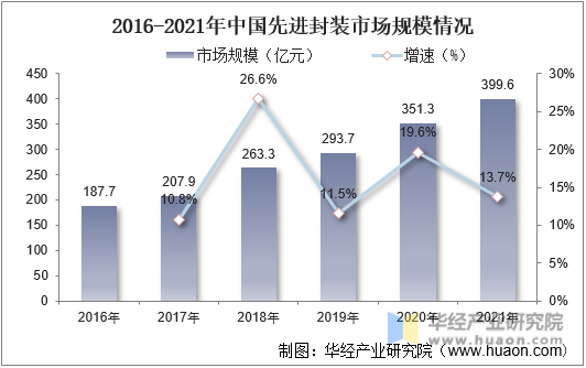 2016-2021年中国先进封装市场规模情况
