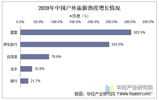 2020年中国户外旅游热度增长情况