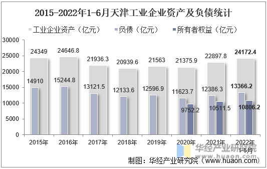 2015-2022年1-6月天津工业企业资产及负债统计