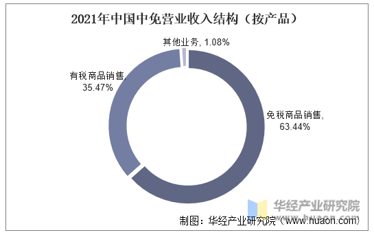 2021年中国中免营业收入结构（按产品）