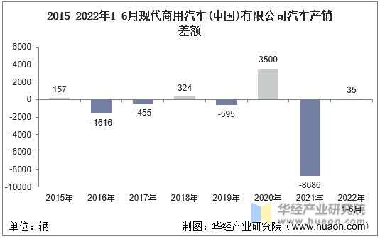 2015-2022年1-6月现代商用汽车(中国)有限公司汽车产销差额