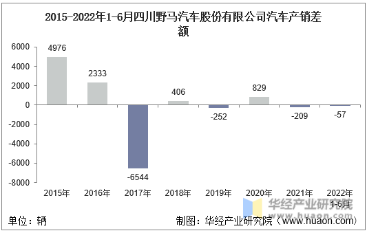 2015-2022年1-6月四川野马汽车股份有限公司汽车产销差额