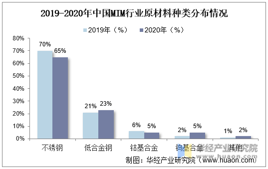 2019-2020年中国MIM行业原材料种类分布情况