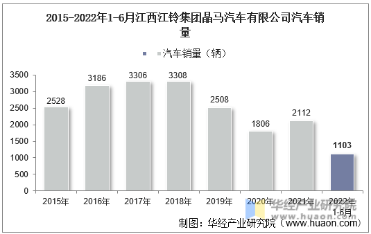 2015-2022年1-6月江西江铃集团晶马汽车有限公司汽车销量