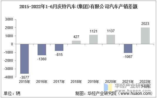 2015-2022年1-6月庆铃汽车(集团)有限公司汽车产销差额