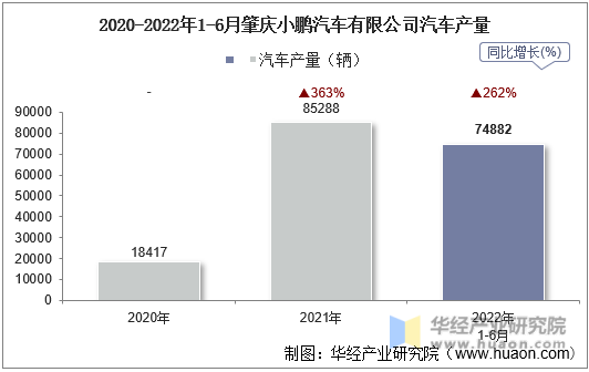 2020-2022年1-6月肇庆小鹏汽车有限公司汽车产量