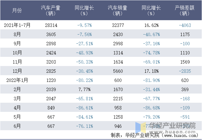 2021-2022年1-6月浙江飞碟汽车制造有限公司汽车月度产销量统计表