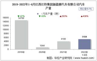 2022年6月江西江铃集团新能源汽车有限公司汽车产量、销量及产销差额统计分析