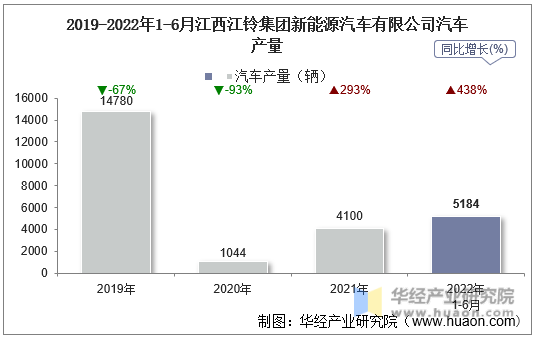 2019-2022年1-6月江西江铃集团新能源汽车有限公司汽车产量