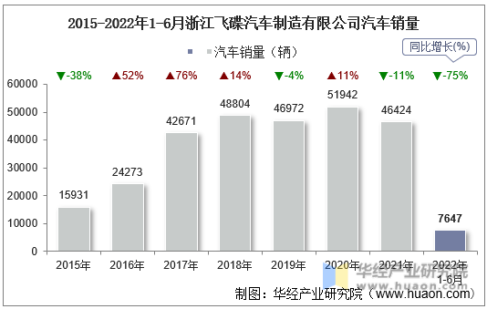 2015-2022年1-6月浙江飞碟汽车制造有限公司汽车销量