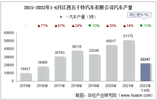 2022年6月江西五十铃汽车有限公司汽车产量、销量及产销差额统计分析