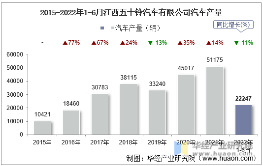 2015-2022年1-6月江西五十铃汽车有限公司汽车产量