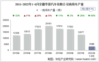 2022年6月安徽华菱汽车有限公司商用车产量、销量及产销差额统计分析