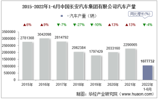 2022年6月中国长安汽车集团有限公司汽车产量、销量及产销差额统计分析