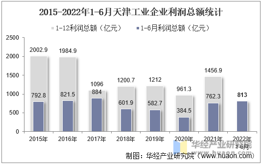 2015-2022年1-6月天津工业企业利润总额统计