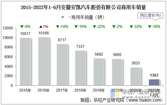 2015-2022年1-6月安徽安凯汽车股份有限公司商用车销量