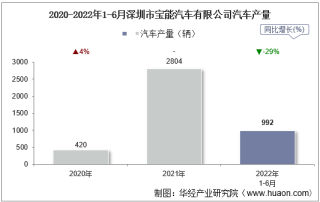 2022年6月深圳市宝能汽车有限公司汽车产量、销量及产销差额统计分析