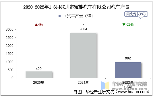 2020-2022年1-6月深圳市宝能汽车有限公司汽车产量