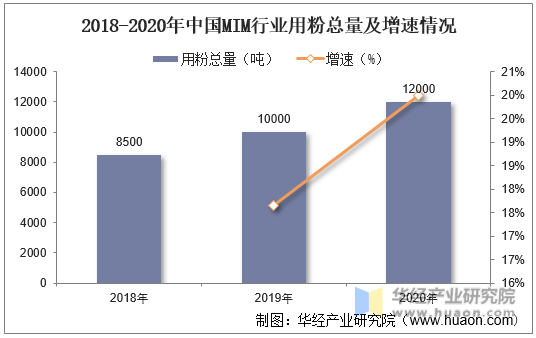 2018-2020年中国MIM行业用粉总量及增速情况