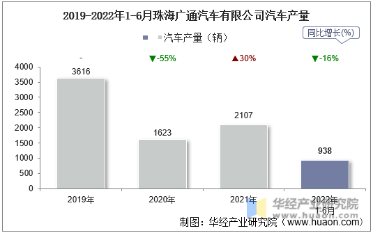 2019-2022年1-6月珠海广通汽车有限公司汽车产量