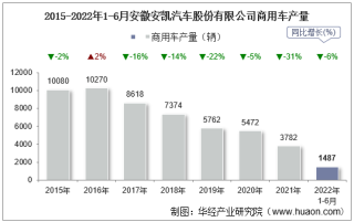 2022年6月安徽安凯汽车股份有限公司商用车产量、销量及产销差额统计分析