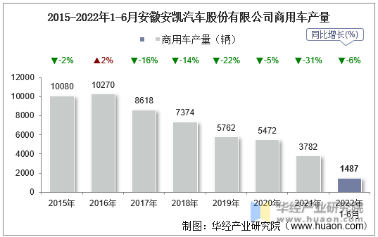 2015-2022年1-6月安徽安凯汽车股份有限公司商用车产量