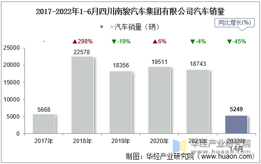 2017-2022年1-6月四川南骏汽车集团有限公司汽车销量