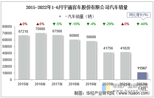 2015-2022年1-6月宇通客车股份有限公司汽车销量