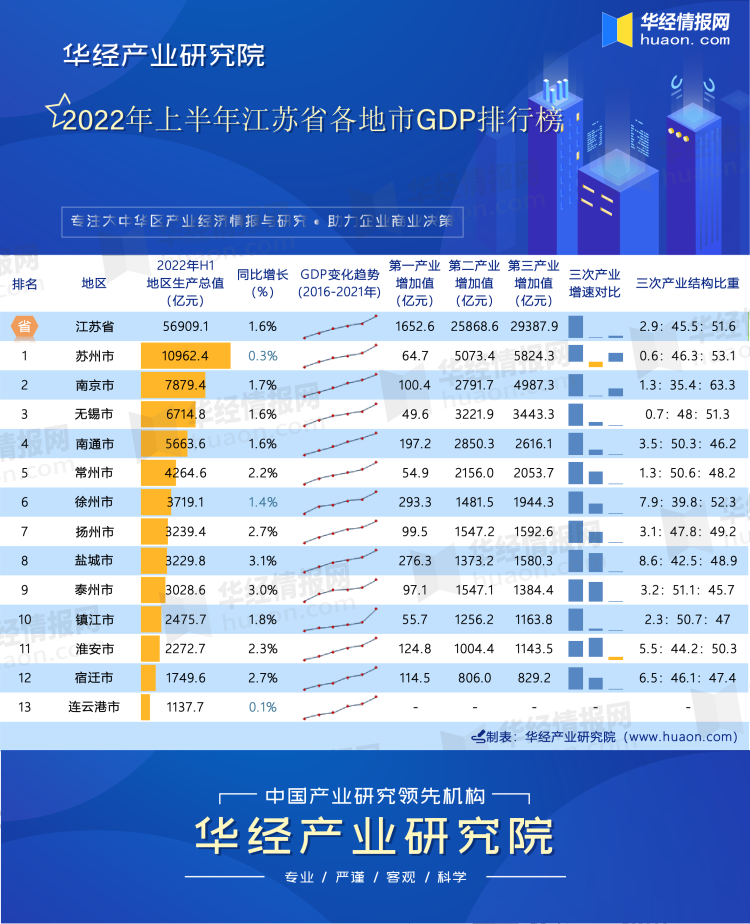 2022年上半年江苏省各地市GDP排行榜