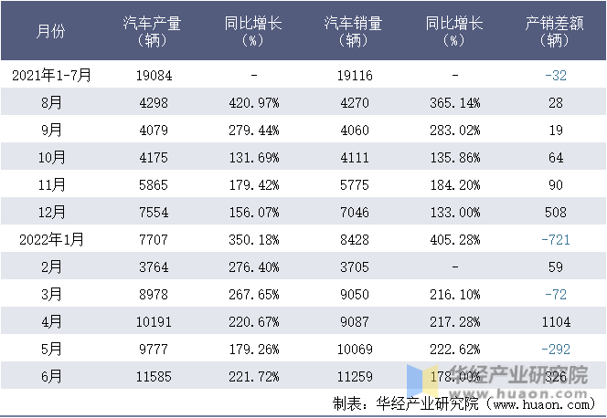 2021-2022年1-6月浙江零跑科技有限公司汽车月度产销量统计表