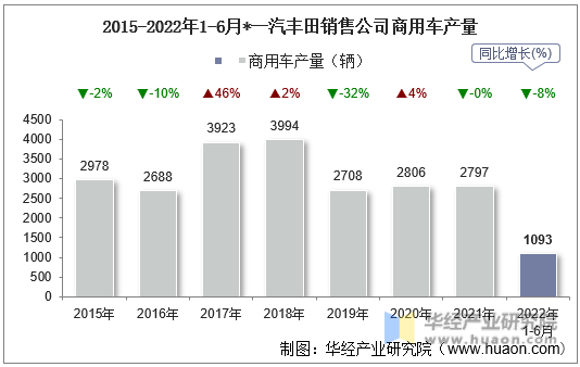 2015-2022年1-6月*一汽丰田销售公司商用车产量