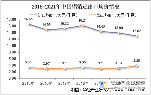 2015-2021年中国铝箔进出口均价情况
