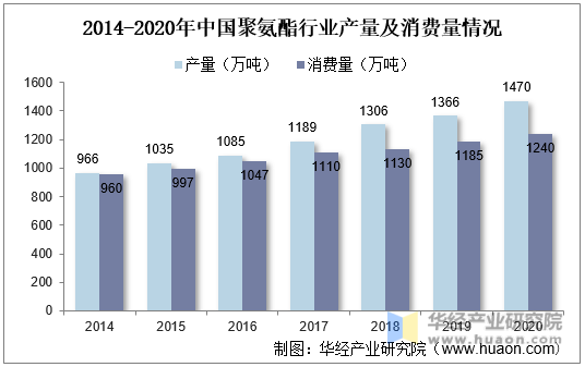 2014-2020年中国聚氨酯行业产量及消费量情况