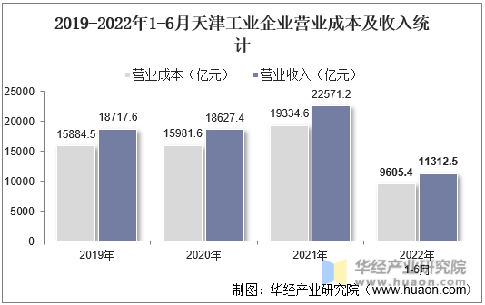 2019-2022年1-6月天津工业企业营业成本及收入统计