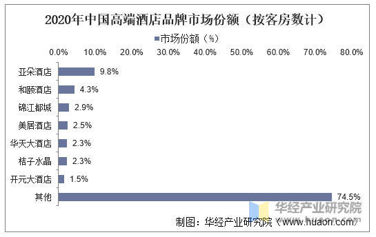 2020年中国高端酒店品牌市场份额（按客房数计）