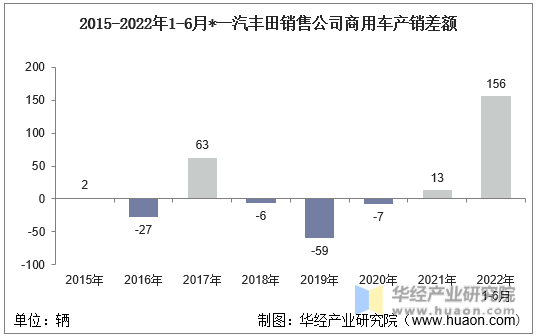 2015-2022年1-6月*一汽丰田销售公司商用车产销差额