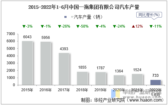 2015-2022年1-6月中国一拖集团有限公司汽车产量