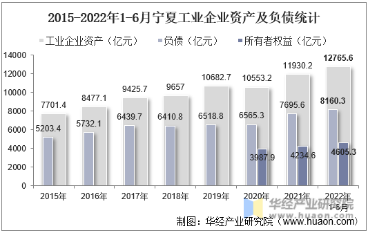 2015-2022年1-6月宁夏工业企业资产及负债统计