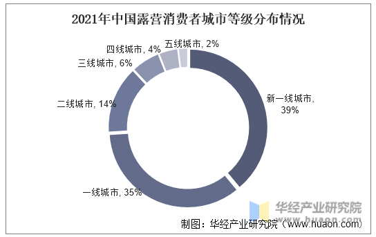 2021年中国露营消费者城市等级分布情况