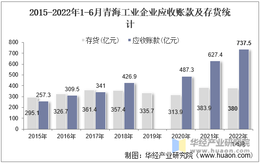 2015-2022年1-6月青海工业企业应收账款及存货统计