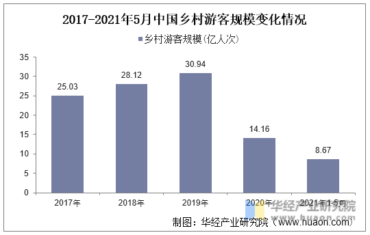 2017-2021年中国乡村游客规模变化情况