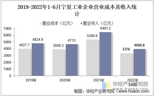 2019-2022年1-6月宁夏工业企业营业成本及收入统计