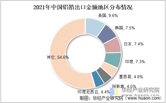 2021年中国铝箔出口金额地区分布情况