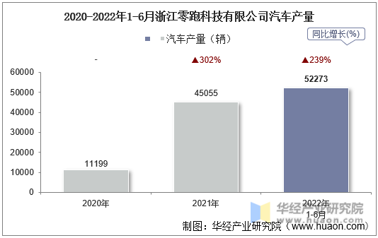 2020-2022年1-6月浙江零跑科技有限公司汽车产量