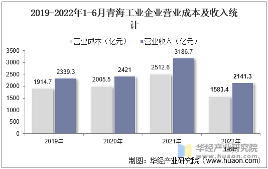 2019-2022年1-6月青海工业企业营业成本及收入统计
