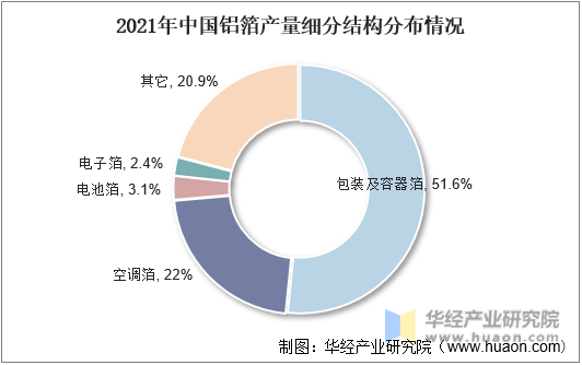 2021年中国铝箔产量细分结构分布情况
