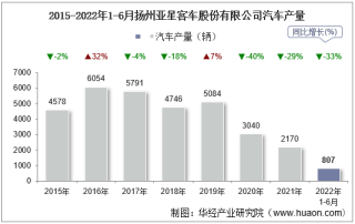 2022年6月扬州亚星客车股份有限公司汽车产量、销量及产销差额统计分析